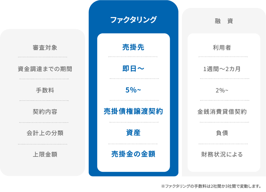 融資との違い